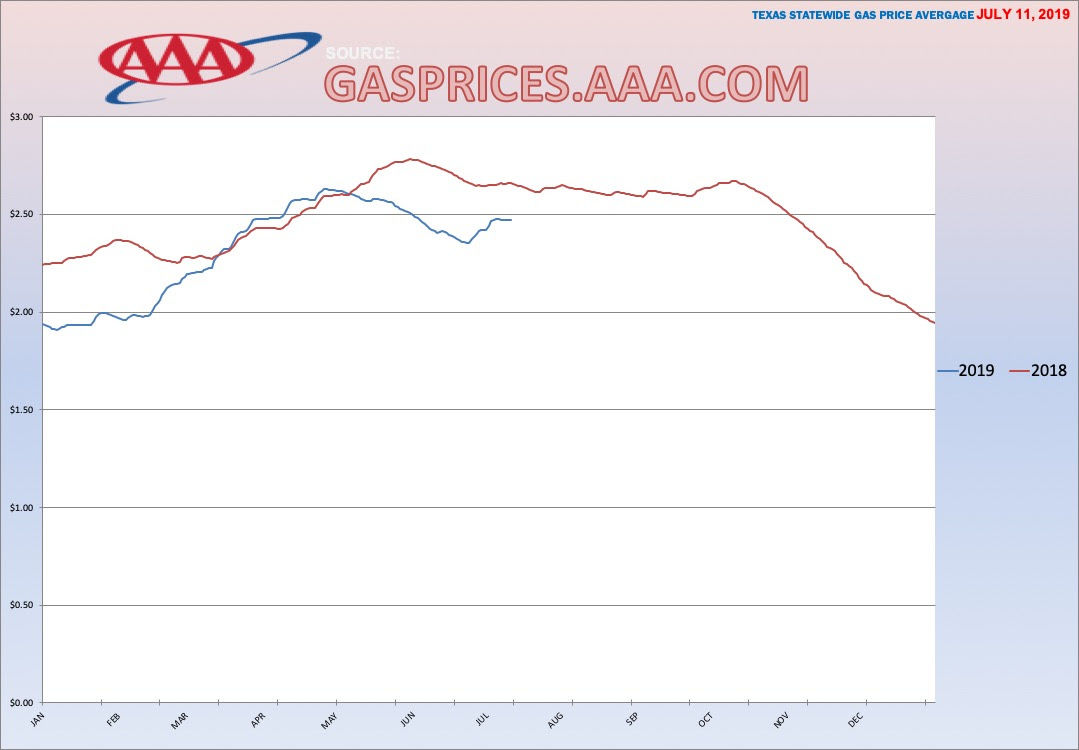 AAA Gas prices